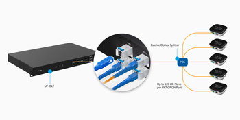 Ubiquiti Accessories GPON OLT SFP Transceiver